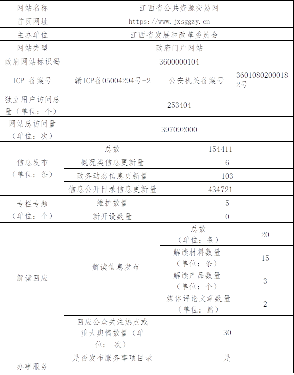 网站名称	江西省公共资源交易网
3499拉斯维加斯3499拉斯维加斯官网首页网址	https://www.jxsggzy.cn
主办单位	                江西省发展和改革委员会
网站类型	政府门户网站
政府网站标识码	3600000104
icp 备案号
赣icp备05004294号-2
公安机关备案号	36010802000182号
独立用户访问总量（单位：个）
253404
网站总访问量
（单位：次）
397092000
信息发布
（单位：条）	总数	154411
概况类信息更新量	6
政务动态信息更新量	103
信息公开目录信息更新量	434721
专栏专题
（单位：个）	维护数量	5
新开设数量	0
解读回应
解读信息发布	总数
（单位：条）	20
解读材料数量
（单位：条）	15
解读产品数量
（单位：个）	3
媒体评论文章数量
（单位：篇）	2
回应公众关注热点或 重大舆情数量（单位： 次）
30
办事服务	是否发布服务事项目录	是
